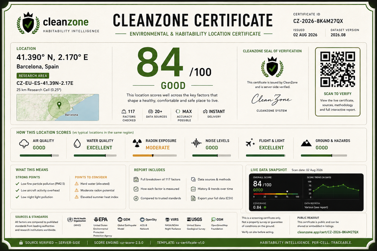 Sample CleanZone certificate — Barcelona cell, score 84/100